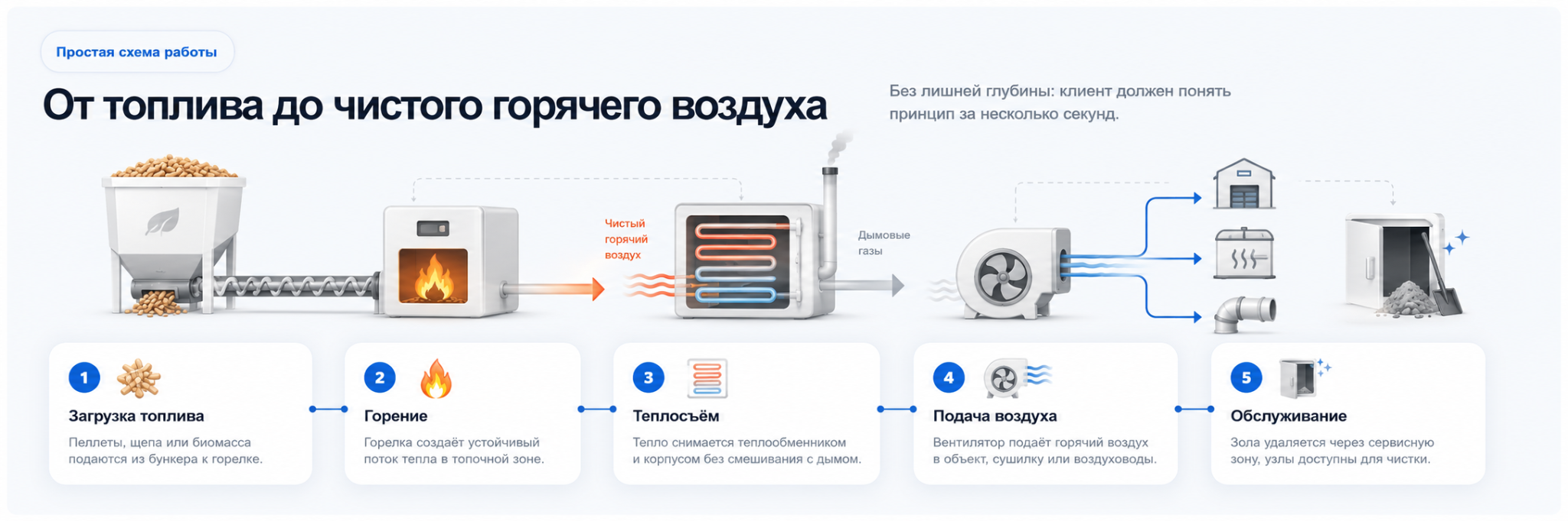 Схема работы теплогенератора от подачи топлива до чистого горячего воздуха