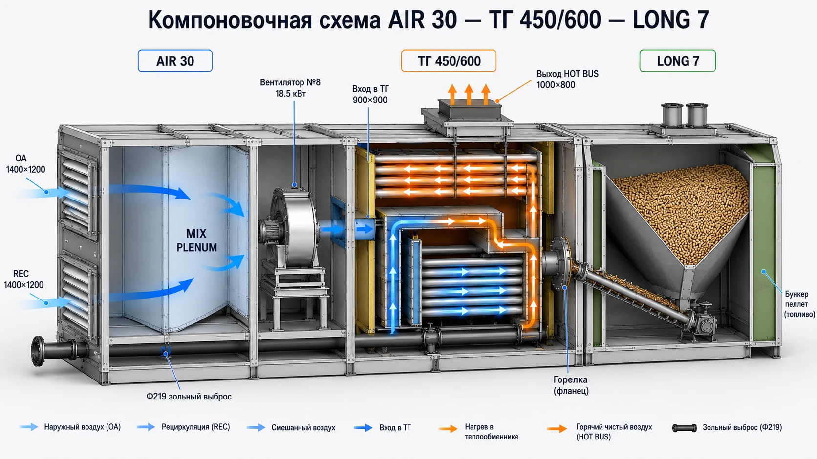Компоновка AIR, теплогенератора и бункера LONG в модульной раме